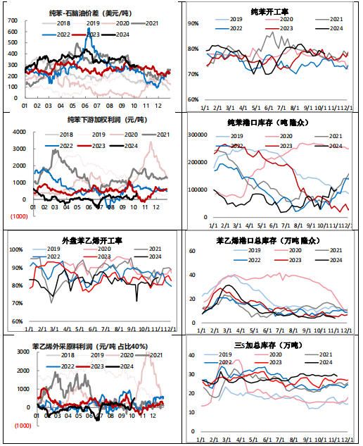 苯乙烯库存处低位 短期8200-8700元/吨区间运行