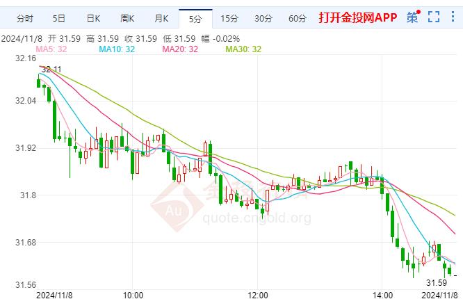 COMEX白银价格探低 近期日元再度走软