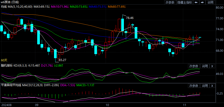 2024年11月8日原油价格走势分析