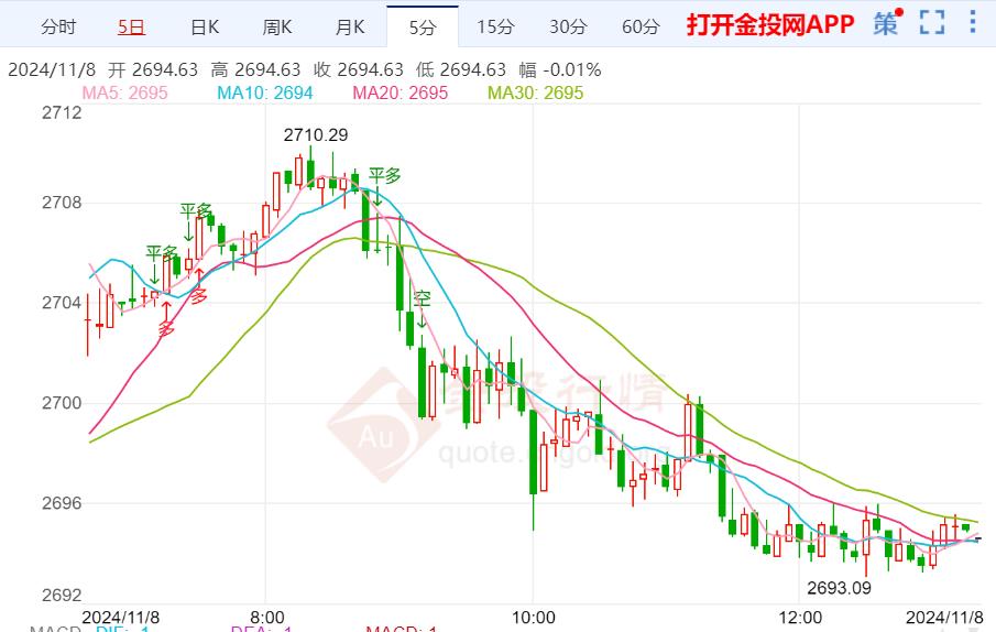 金投财经晚间道：美联储如期降息25个基点 金价高位回落