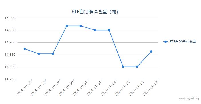 【白银etf持仓量】11月7日白银ETF较上一日增持62.38吨