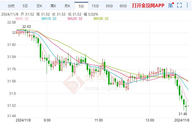 现货白银现报31.54美元/盎司 跌幅1.51%