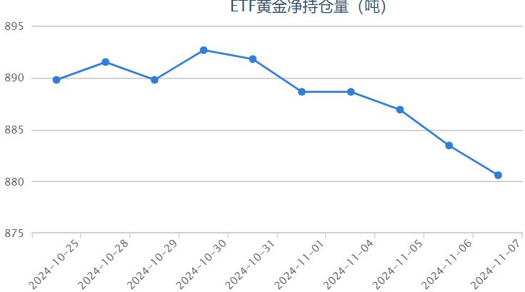 【黃金etf持倉量】11月7日黃金ETF較上一交易日減少2.87噸
