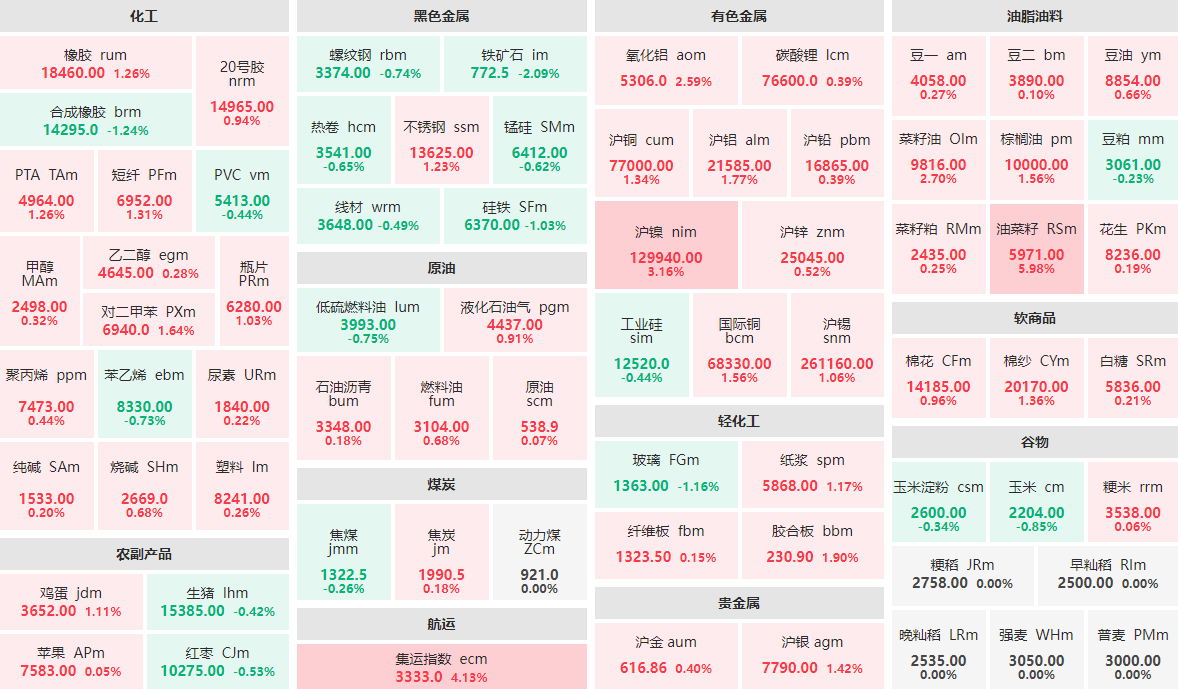 11月8日午盘：油菜籽主力涨近6%  铁矿石主力跌逾2%