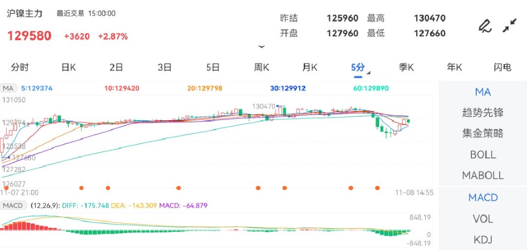 11月8日期货软件走势图综述：沪镍期货主力上涨2.87%