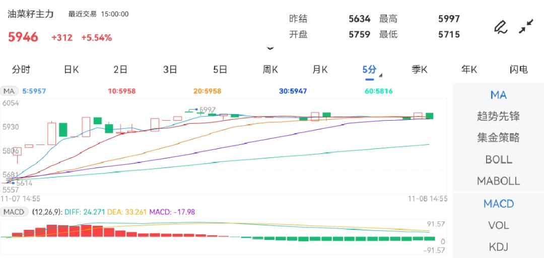 11月8日期货软件走势图综述：油菜籽期货主力上涨5.54%