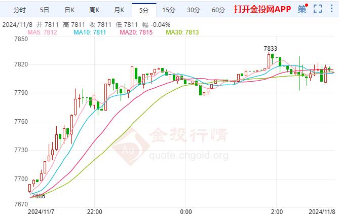 白银TD现报7811元/克 涨幅1.67%