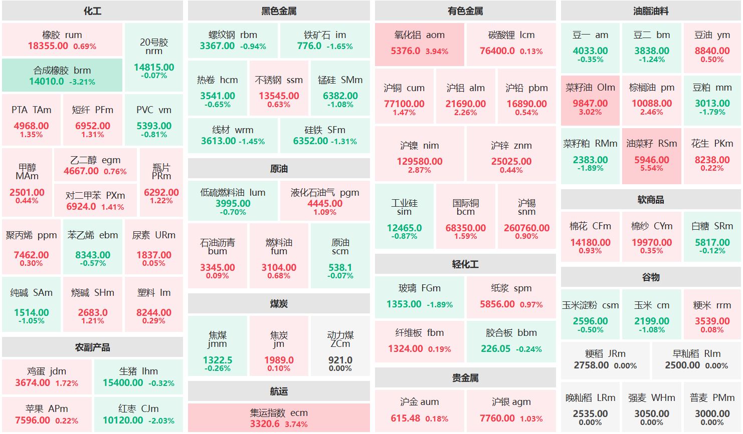 收盘：油菜籽主力涨超5% 合成橡胶主连跌逾3%