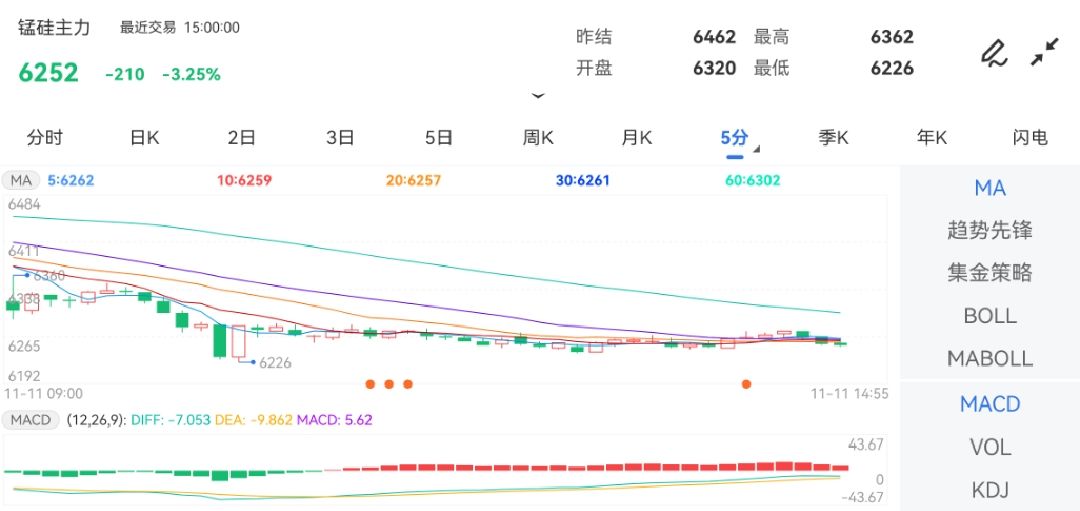 11月11日期货软件走势图综述：锰硅期货主力下跌3.25%