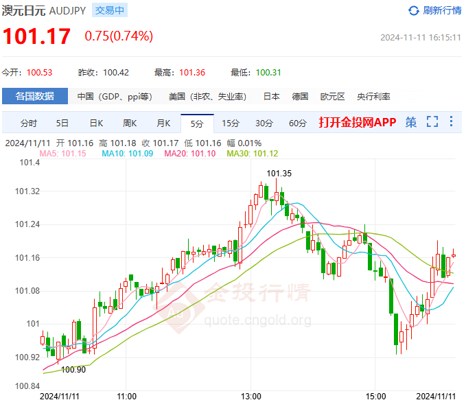 日本央行利率前景不明 澳元/日元升至101上方