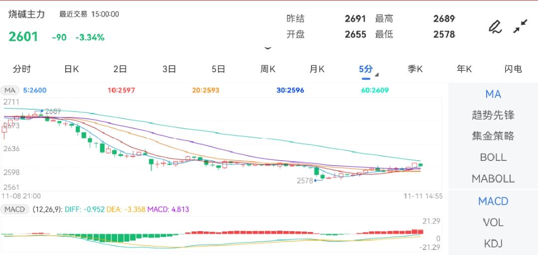 11月11日期货软件走势图综述：烧碱期货主力下跌3.34%