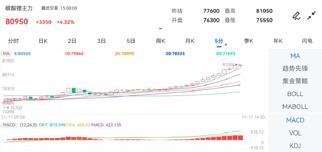 11月11日期货软件走势图综述：碳酸锂期货主力上涨4.32%