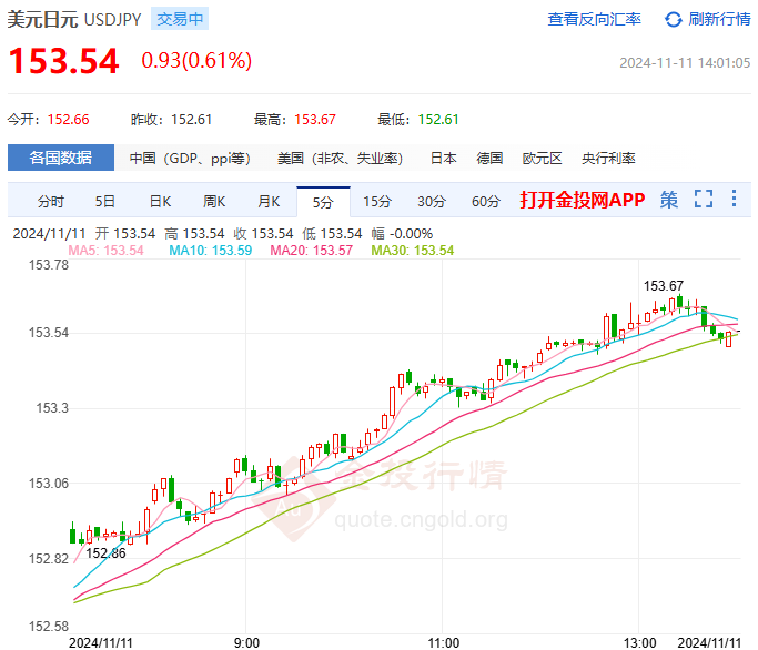 美元/日元升至153上方