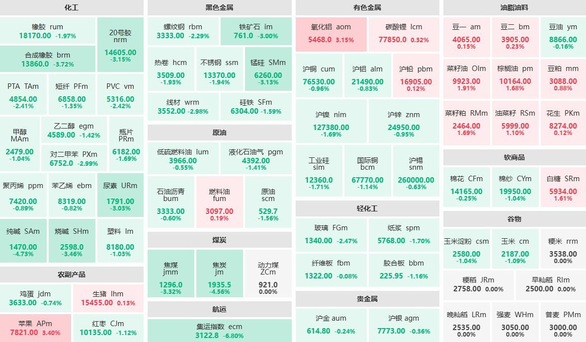 午评：氧化铝主力涨超3% 纯碱、焦炭主力跌超4%