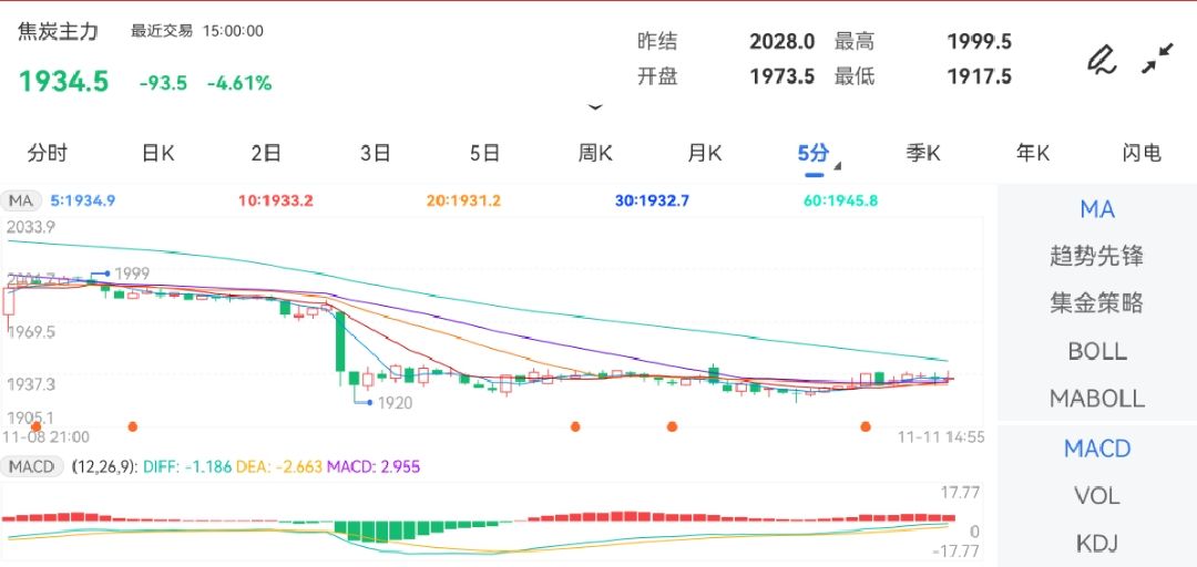 11月11日期货软件走势图综述：焦炭期货主力下跌4.61%