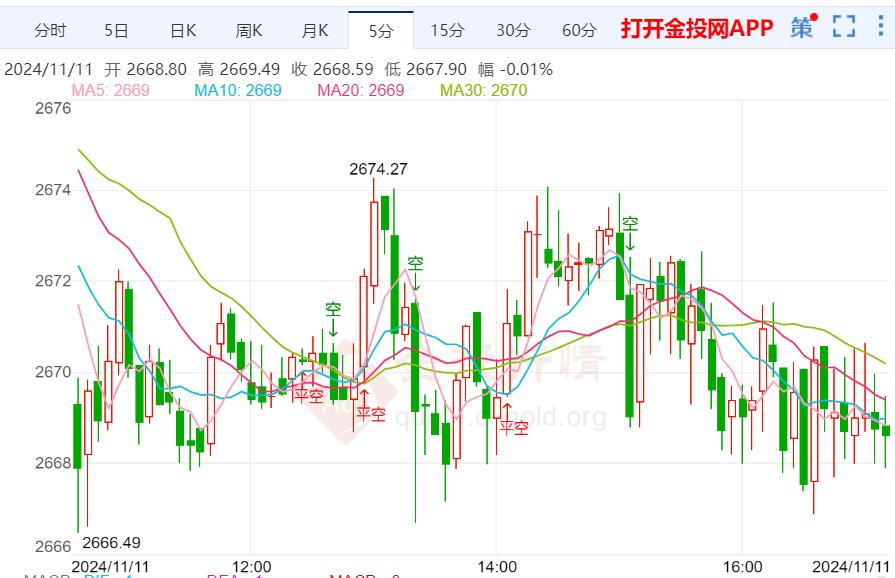 美国股市延续涨势 现货黄金震荡微跌