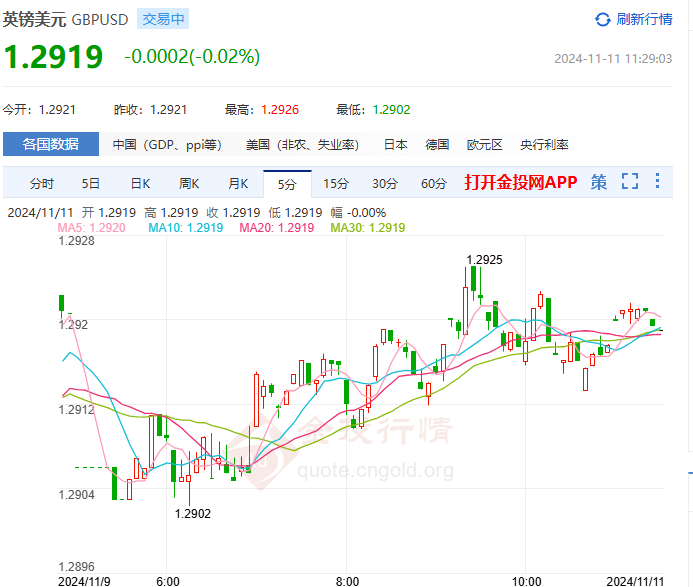 英镑兑美元微跌技术信号转空