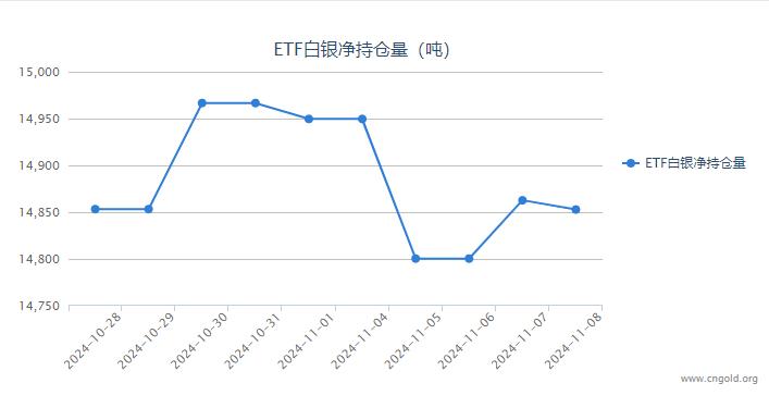 【白银etf持仓量】11月8日白银ETF较上一日减持9.92吨