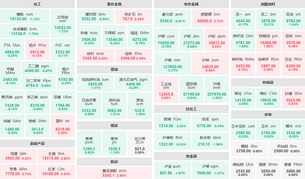 11月12日早盘：碳酸锂、集运指数涨近3%  玻璃主力跌逾2%