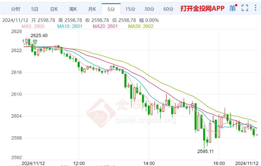 现货黄金短线走势分析：金价延续跌势