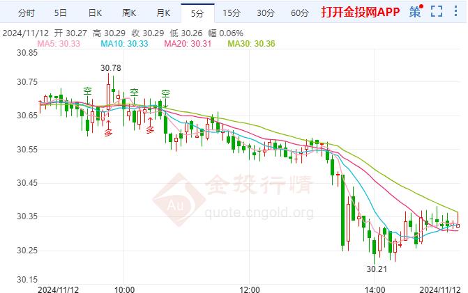 伦敦银维持日内跌势 投资者疲劳已经显现