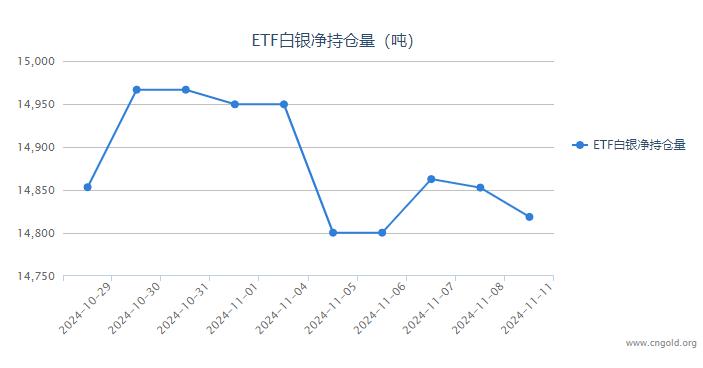 【白银etf持仓量】11月11日白银ETF较上一日减持34.03吨