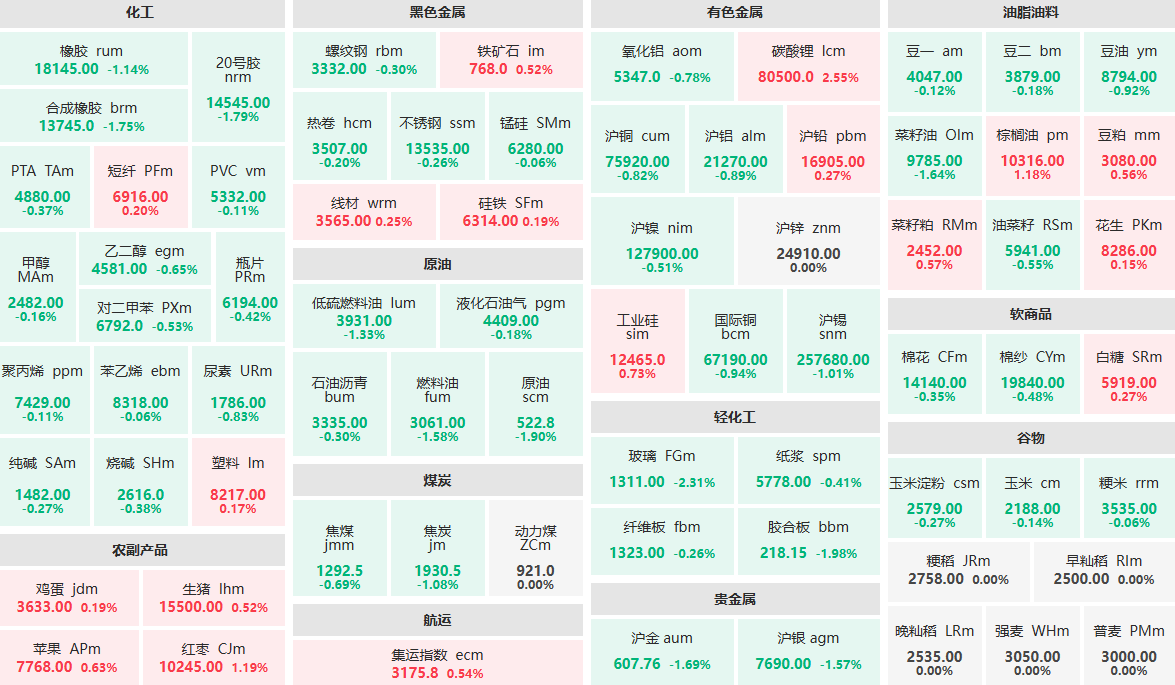 早盘：碳酸锂主力涨超2% 沪金、沪银主力跌逾1%