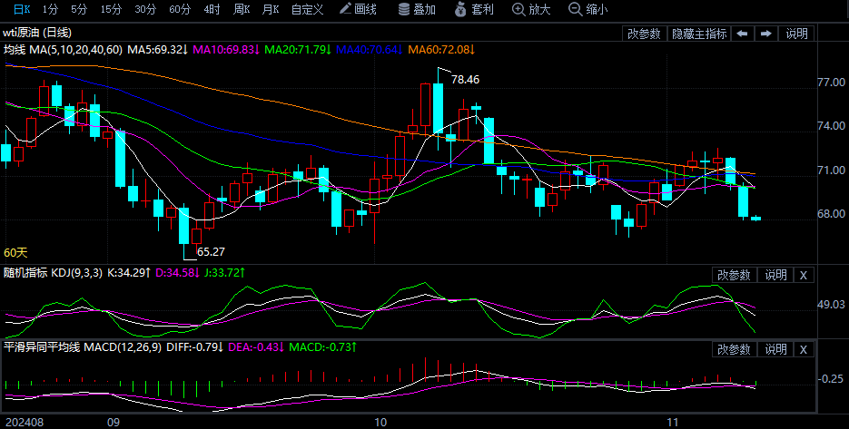 2024年11月12日原油价格走势分析