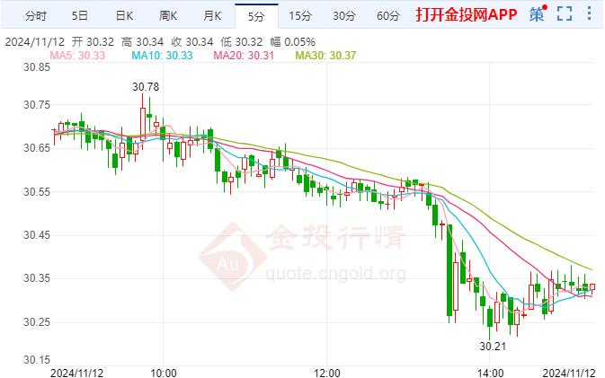 现货白银进一步下跌 “债券维权人士”可能会重现