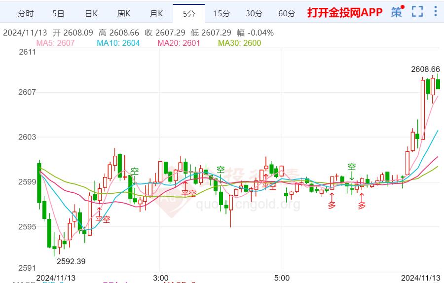 国际金价早盘或继续看涨