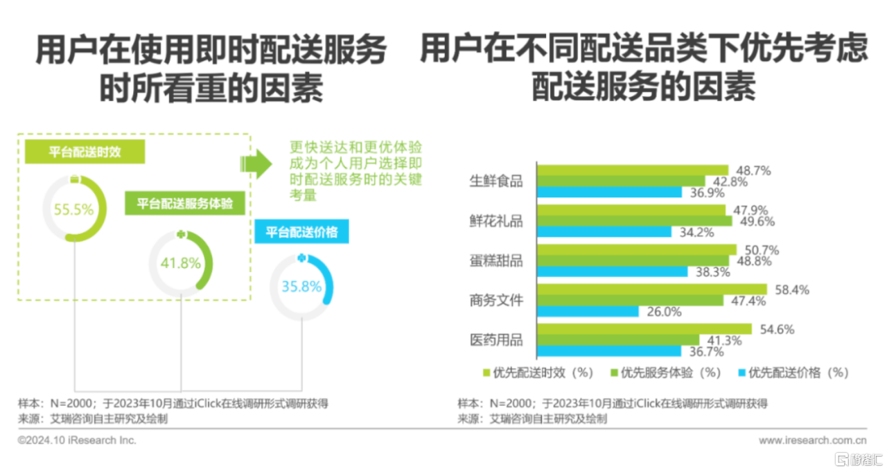 即配赛道长坡厚雪，闪送(FLX.US)“一对一急送”打破同质化竞争潜力可期
