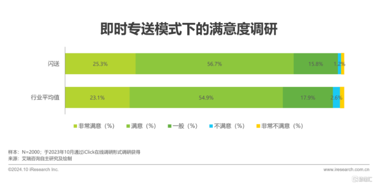 即配赛道长坡厚雪，闪送(FLX.US)“一对一急送”打破同质化竞争潜力可期