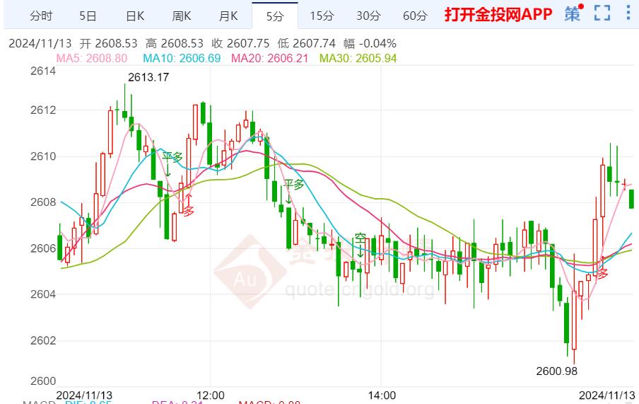 现货黄金震荡微涨 等待美国CPI数据