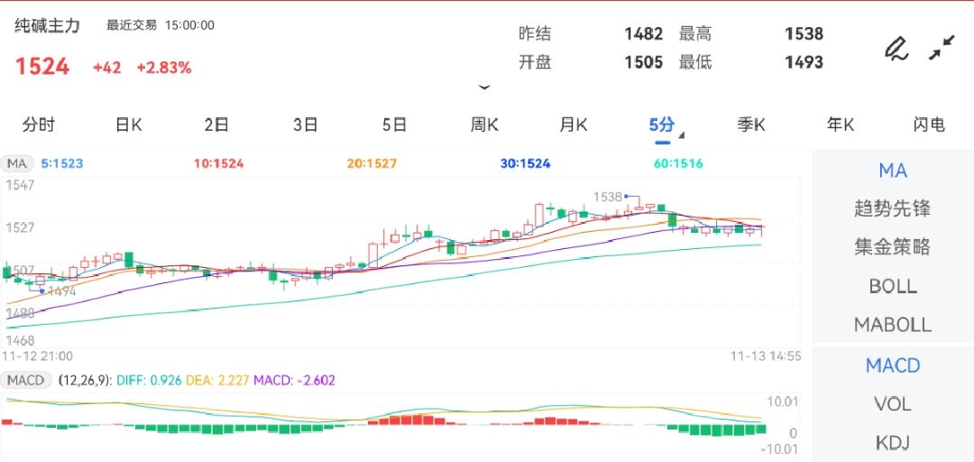 11月13日期货软件走势图综述：纯碱期货主力上涨2.83%