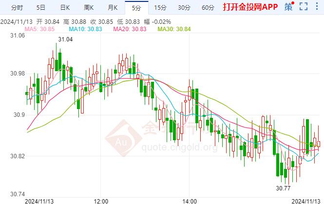 国际银价延续升势 今晚CPI报告需予以关注