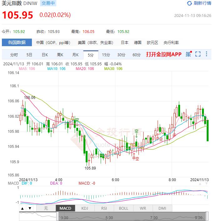 11月13日汇市早评：欧洲央行降息速度料将超过美联储 欧元/美元下跌逼近1.06美元水平