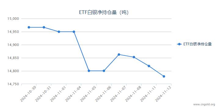 【白银etf持仓量】11月12日白银ETF较上一日减持39.69吨