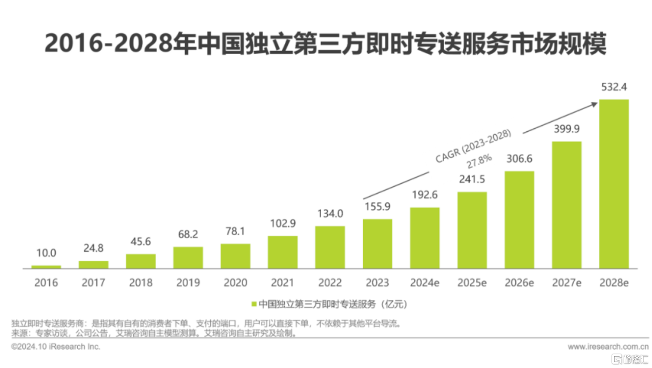 即配赛道长坡厚雪，闪送(FLX.US)“一对一急送”打破同质化竞争潜力可期