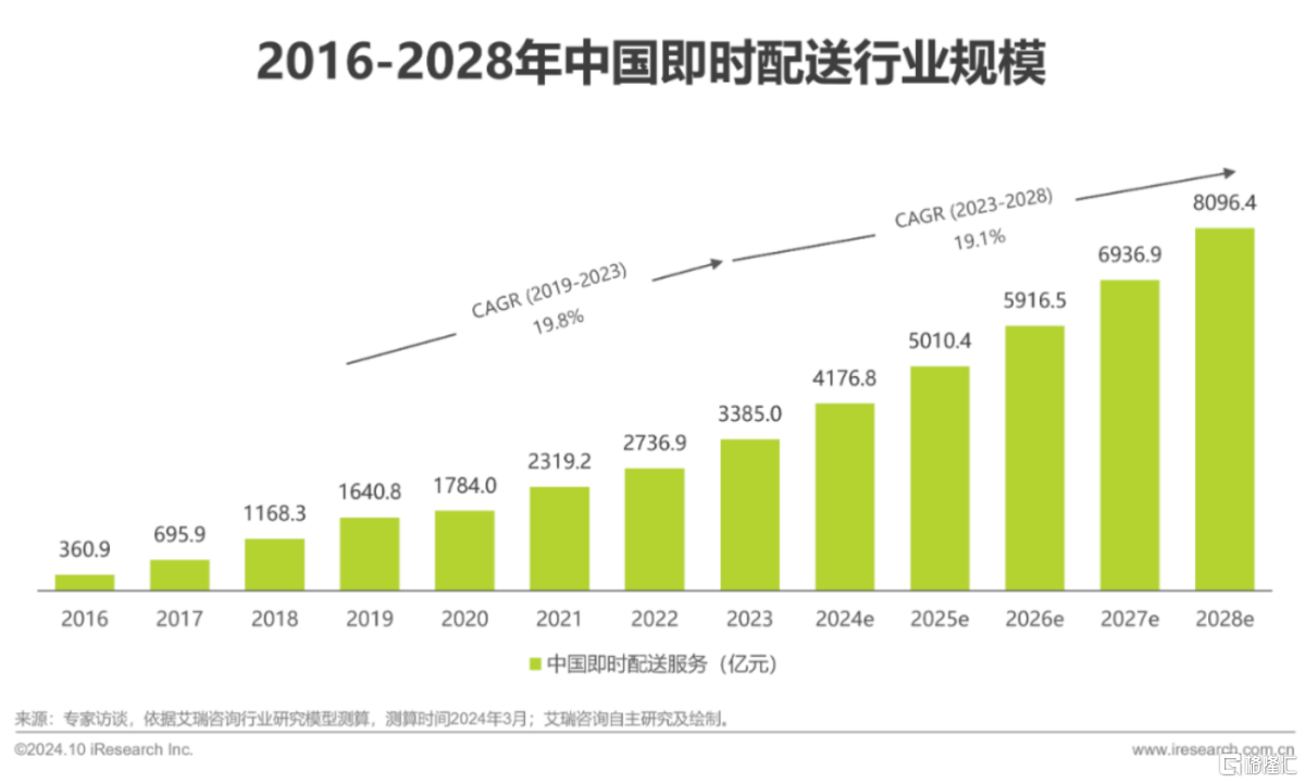 即配赛道长坡厚雪，闪送(FLX.US)“一对一急送”打破同质化竞争潜力可期