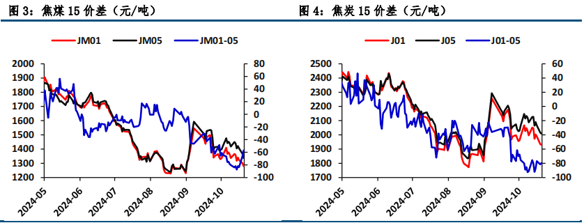 双焦早报：焦煤价格表现偏弱