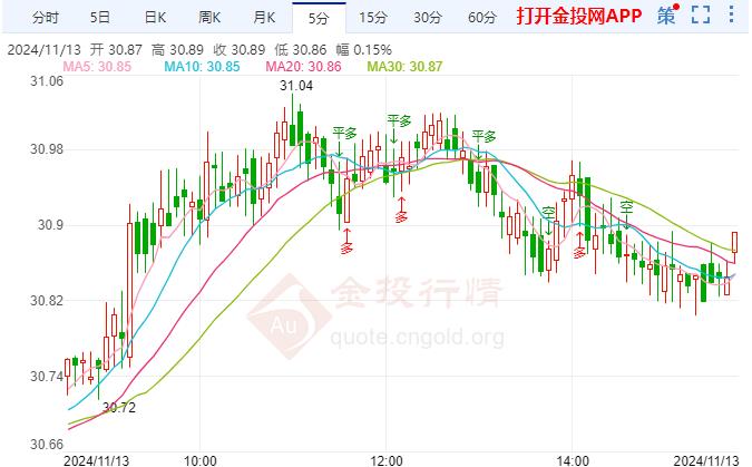 日元汇率承压 伦敦银短线保持上涨