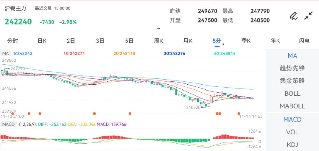 11月14日期货软件走势图综述：沪锡期货主力下跌2.98%