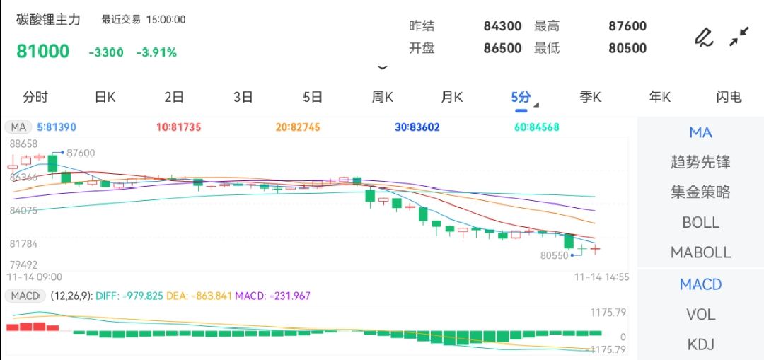 11月14日期货软件走势图综述：碳酸锂期货主力下跌3.91%