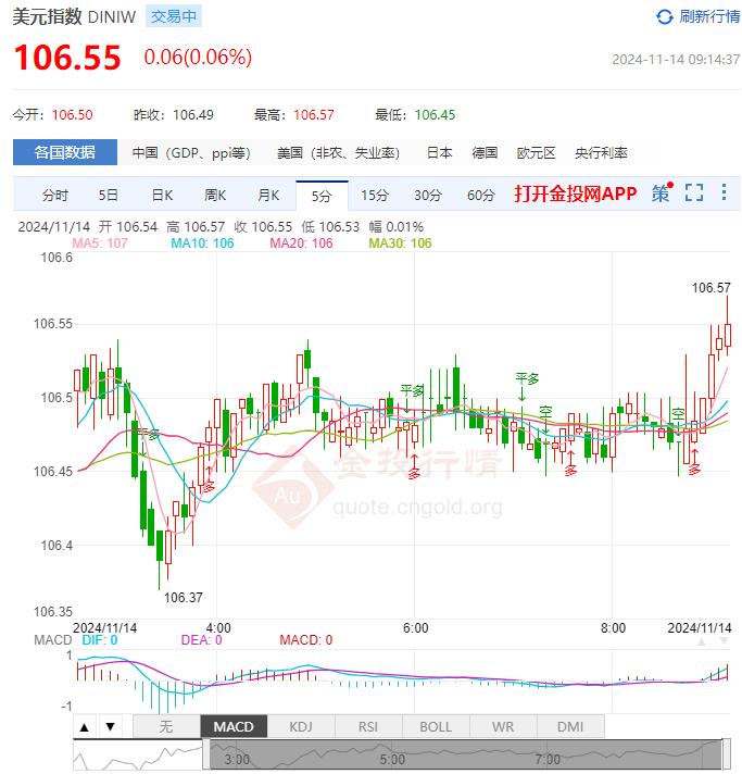 11月14日汇市早评：欧元区政府债券收益率回落 欧元/美元下行剑指1.0600