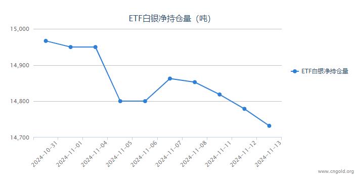 【白银etf持仓量】11月13日白银ETF较上一日减持46.79吨