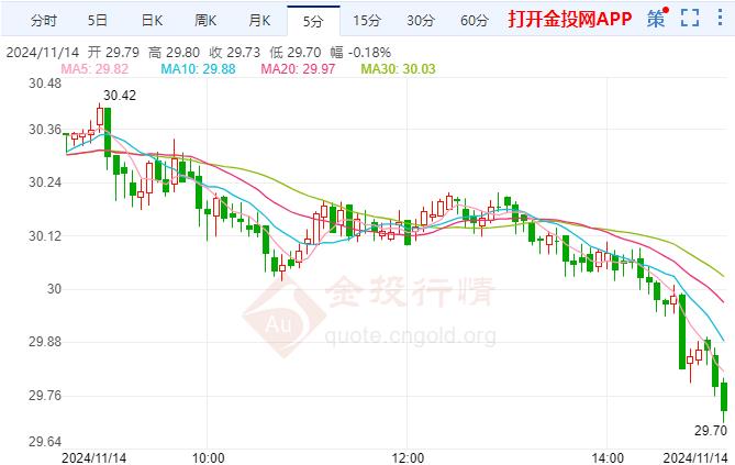 伦敦银深跌核心通胀率保持稳定