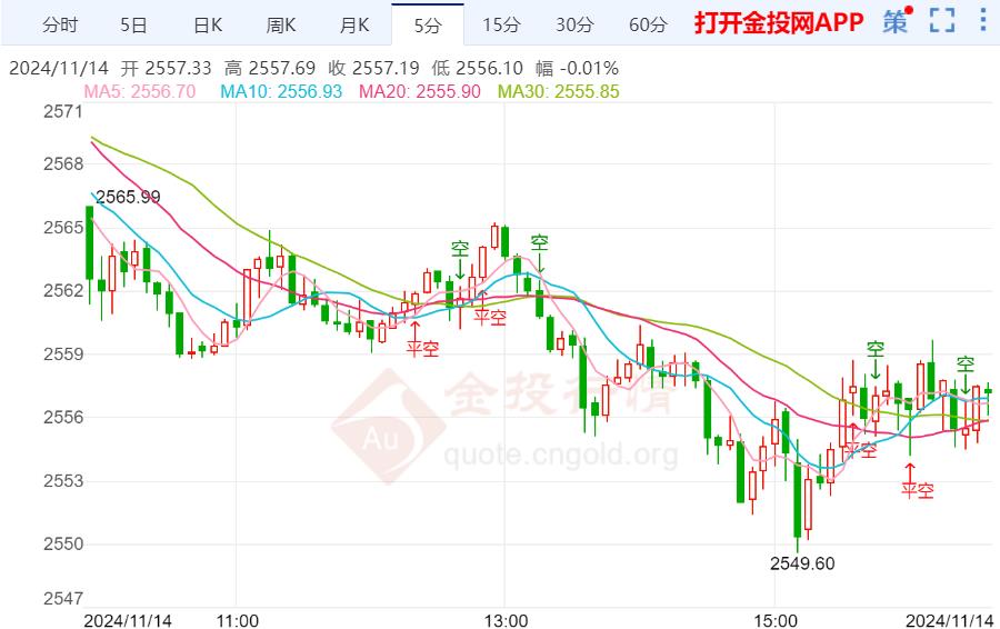 黄金技术前景分析：现货黄金维持日内跌势