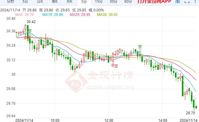 现货白银现报29.86美元/盎司 跌幅1.43%