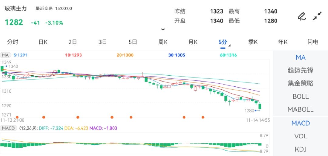 11月14日期货软件走势图综述：玻璃期货主力下跌3.10%