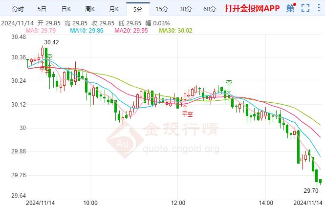 美元反弹延续 国际白银大幅下行